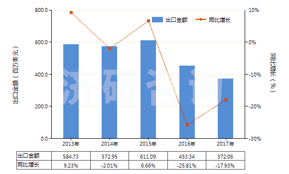 2013-2017年中國聚酯短纖<85%棉混染色平紋布(平米重≤170g)(HS55132100)出口總額及增速統(tǒng)計 2013-2017年中國聚酯短纖<85%棉混染色平紋布(平米重≤170g)(HS55132100)出口總額及增速統(tǒng)計